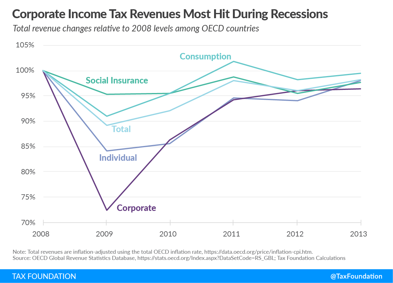 Tax Policy and Economic Downturns, Coronavirus government revenue, economic relief and economic recovery, corporate income tax revenues most hit during recessions