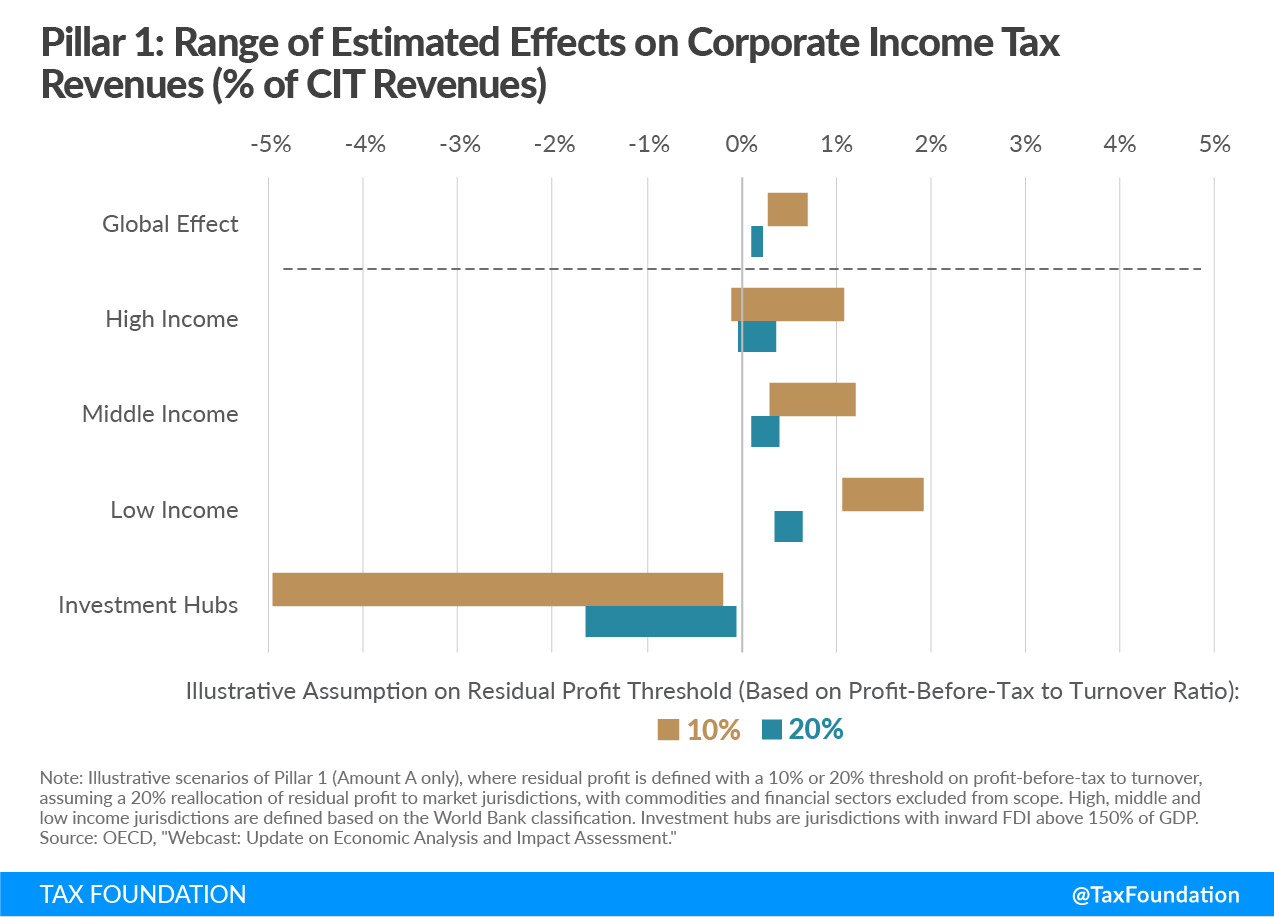 OECD BEPS Pillar 1: Range of Estimated Effects on Corporate Income Tax Revenues