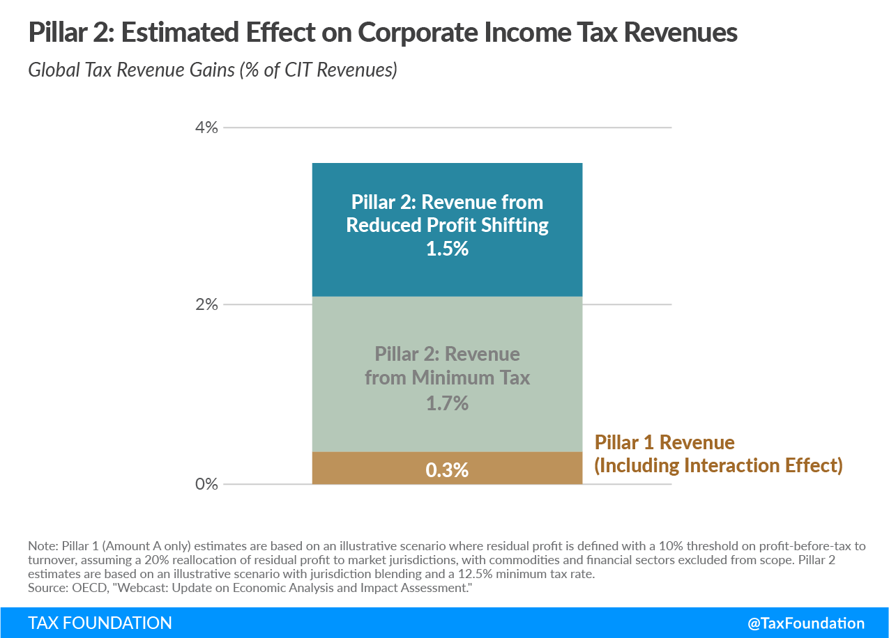 OECD BEPS Pillar 2: Estimated Effect on Corporate Income Tax Revenues