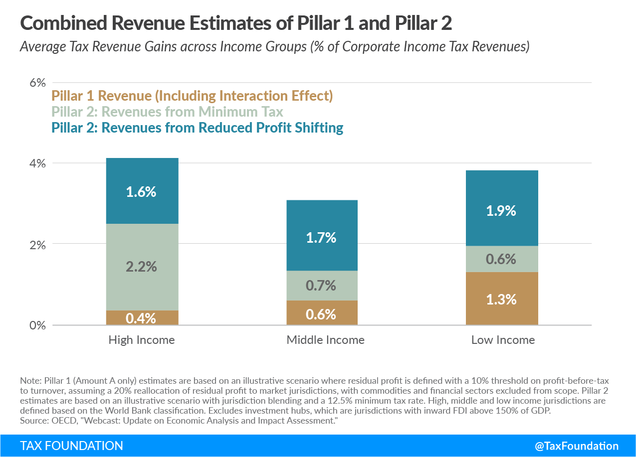 Combined Revenue Estimates on OECD BEPS Pillar 1 and OECD BEPS Pillar 2