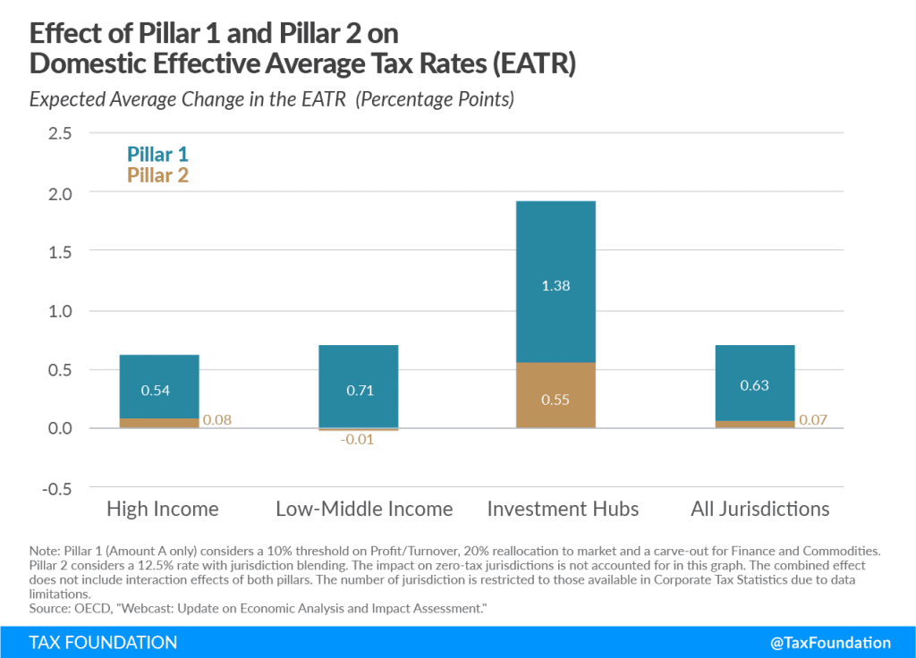 The OECD Impact Assessment On Pillar 1 And Pillar 2 | Tax Foundation