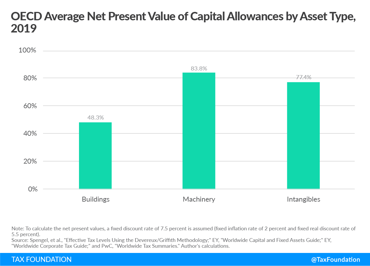 OECD Average Net Present Value of Capital Allowances by Asset Type, 2019. Expensing of Building, Expensing of Structures, Expensing of Machinery, Expensing of Intangibles