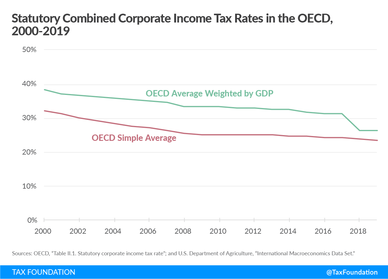 Statutory Combined Corporate Income Tax Rates in the OECD, 2000-2019