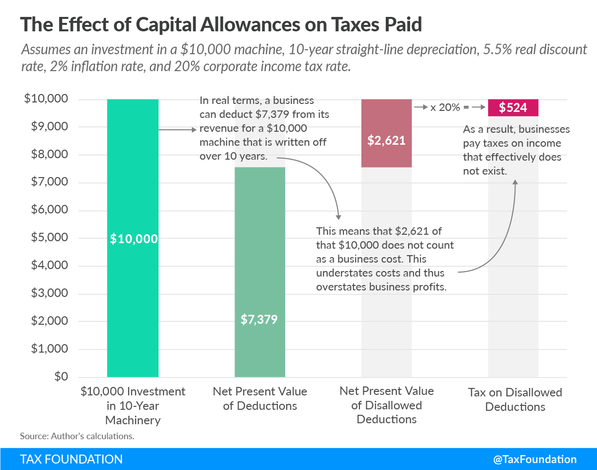 The Effect of Capital Allowances on Taxes Paid, Capital Cost Recovery, Expensing of Capital Assets