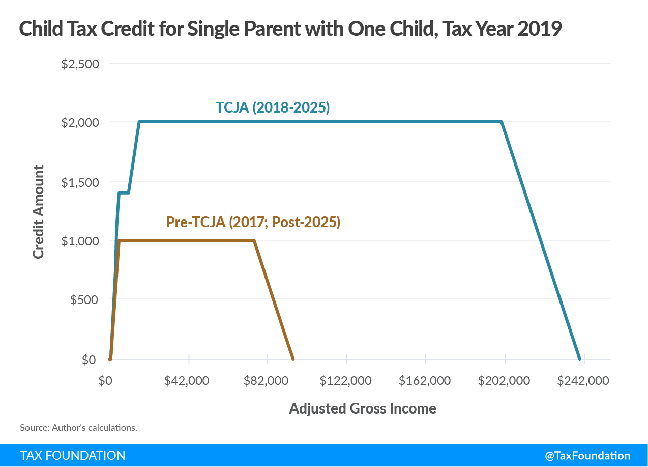 Child Tax Credit TaxEDU Glossary