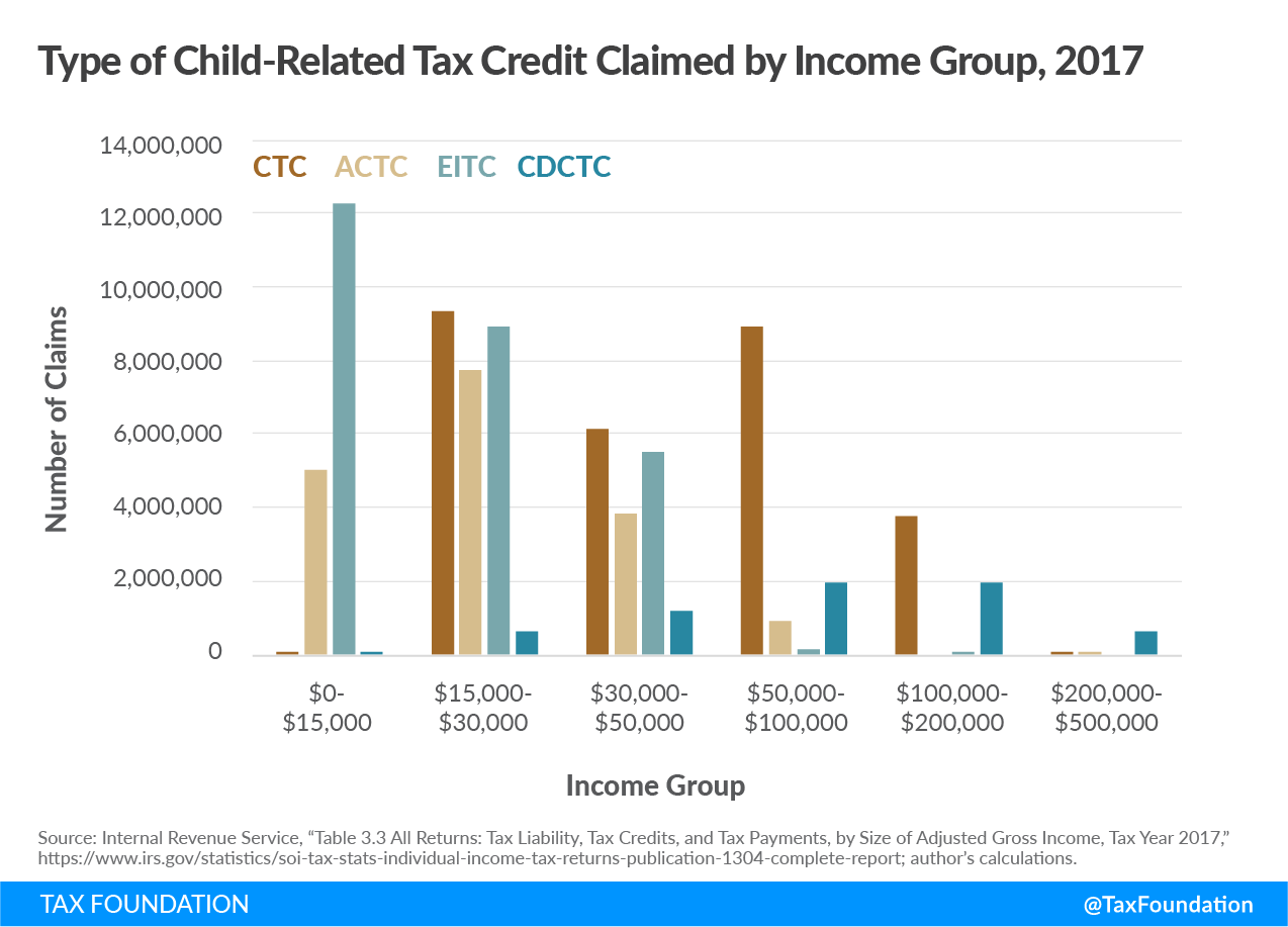 Type of Child-Related Tax Credit claimed by Income Group, 2017 Child Tax Credit