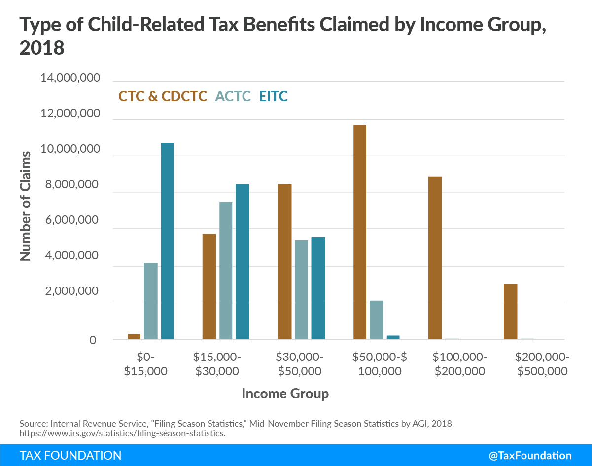 Type of Child-Related Tax Benefits Claimed by Income Group, 2018 Child Tax Credit Benefits