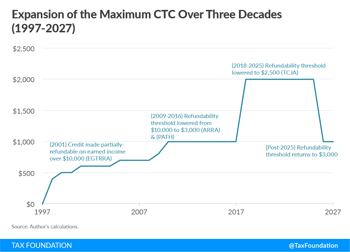 Expansion of the Maximum Child Tax Credit (CTC) Over Three Decades