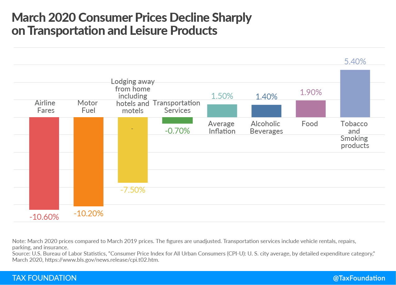 March 2020 Consumer Prices Decline Sharply on Transportation and Leisure Products, State Budget Deficits with Excise Tax Hikes