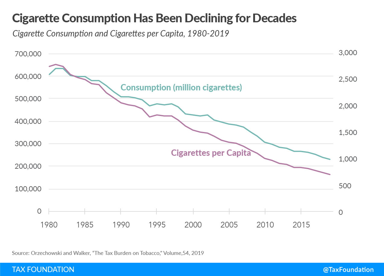 Cigarette consumption decline, state budget deficits with excise tax hikes, tobacco consumption decline