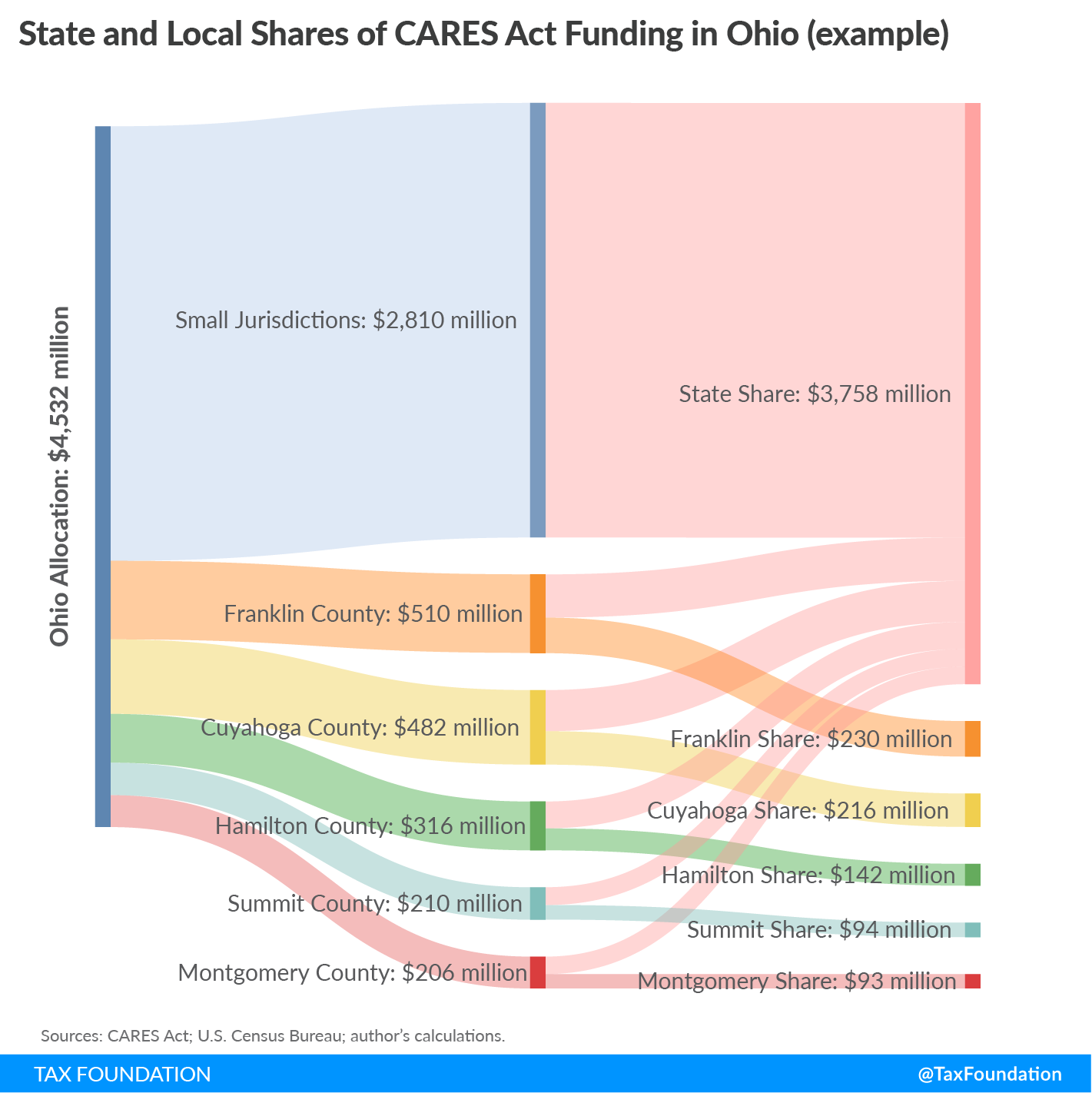 Federal coronavirus aid to states and localities under the CARES Act. State and local shares of CARES Act funding. State and local funding totals in the CARES Act
