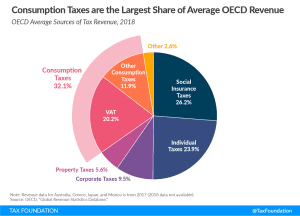Consumption taxes are the largest share of average OECD revenue. Consumption Taxes coronavirus, Sales Taxes Coronavirus Sales Tax Coronavirus