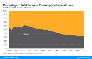 Percentage of total personal consumption expenditures, base broadening the sales tax base