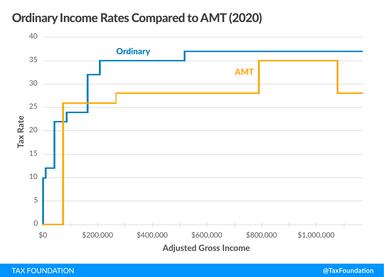 Alternative Minimum Tax (AMT)
