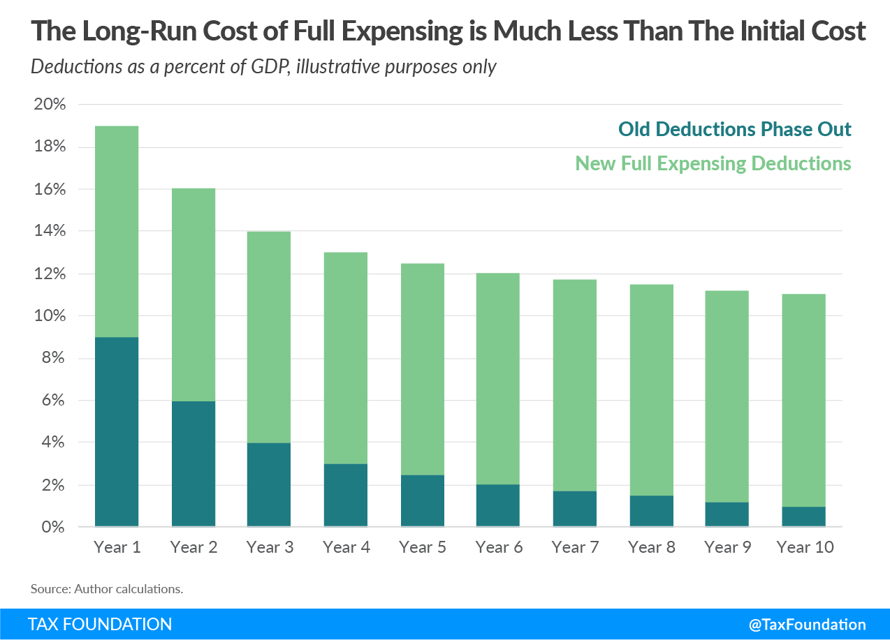 the long-run cost of full expensing is much less than the initial cost, neutral cost recovery for buildings, neutral cost recovery for structures
