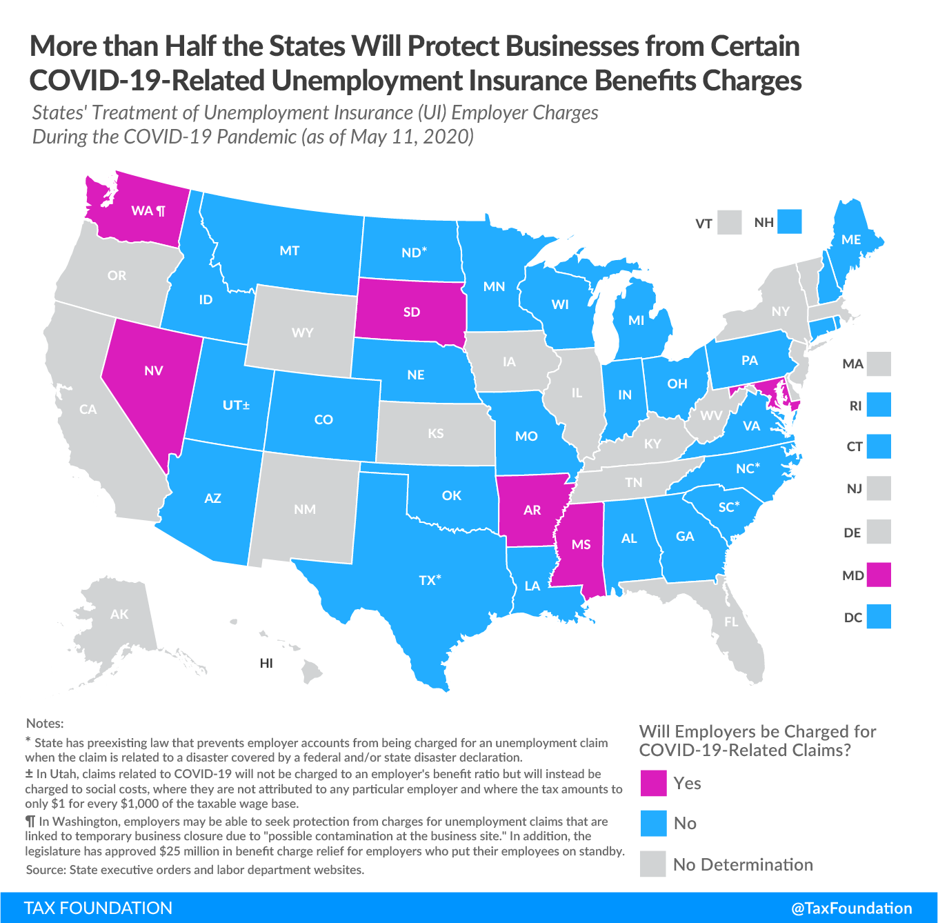 More Than Half the States Will Protect Businesses from Certain COVID-19-Related Unemployment Insurance Tax Hikes. Will employers be charged for COVID-19 related unemployment insurance claims? unemployment insurance tax hikes, unemployment insurance tax rates, UI tax rates, UI benefits, UI trust fund
