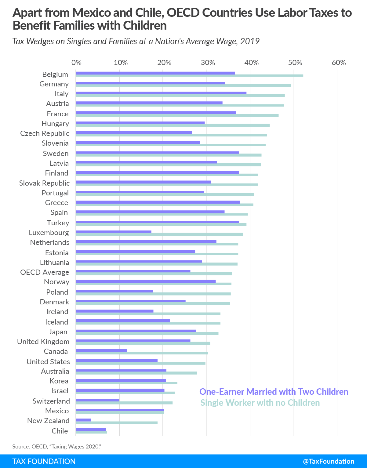 OECD tax burden on labor, OECD labor taxes to benefit families with children