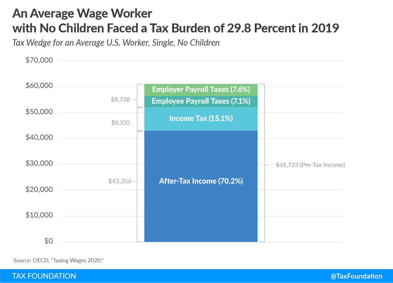 US Tax Burden on Labor for Single Workers with No Children, In 2019, the United States’ tax wedge for a single worker with no children was 29.8 percent, below the OECD average of 36 percent. Put another way, a worker in the United States in 2019, making an average wage of $61,723 annually, kept 70.2 percent of that income, or $43,356.