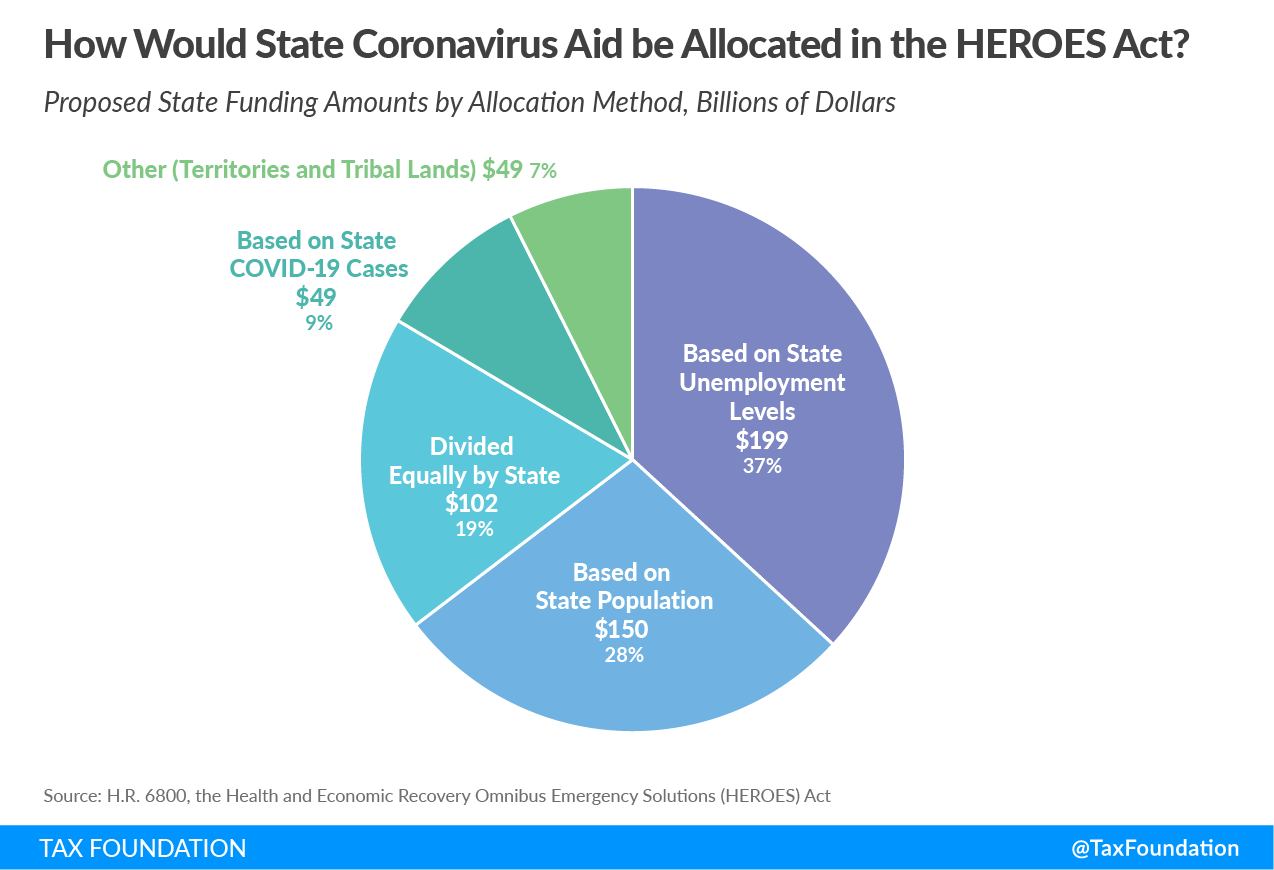 How would state coronavirus aid be allocated in the HEROES Act? HEROES Act state coronavirus aid, HEROES Act state aid