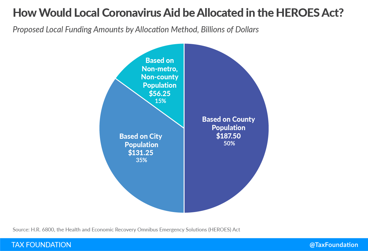 How would local coronavirus aid be allocated in the HEROES Act? HEROES Act local coronavirus aid, HEROES Act local aid