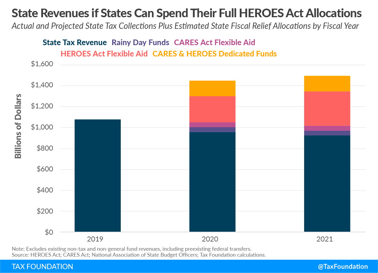 State Revenues if States Can Spend Their Full Heroes Act Allocations, Heroes Act State Aid
