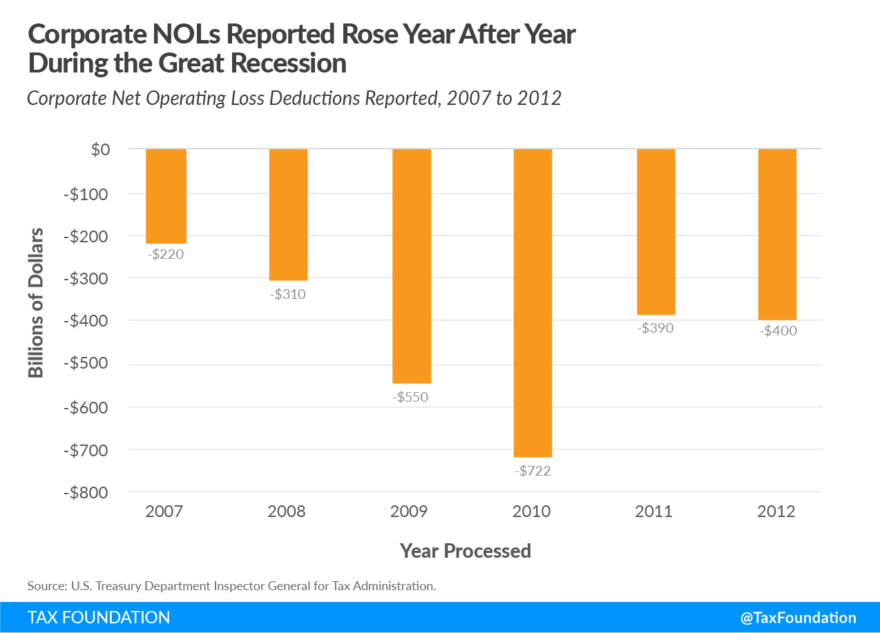 phase 4 coronavirus relief, phase 4 business relief, phase 4 relief net operating loss, cost recovery, corporate NOLs reported rose year after year during the great recession