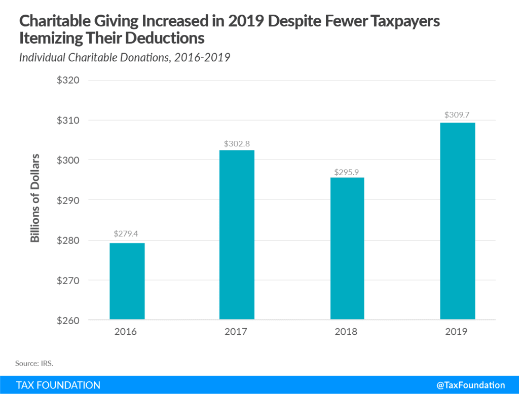How Did the Tax Cuts and Jobs Act Affect Charitable Giving?
