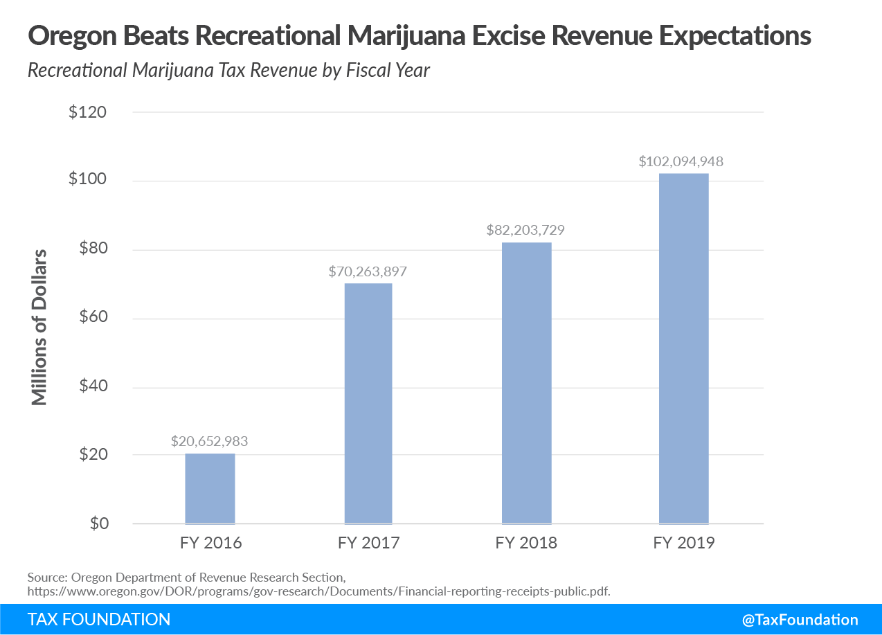 Oregon recreational marijuana tax revenue, Oregon cannabis tax revenue