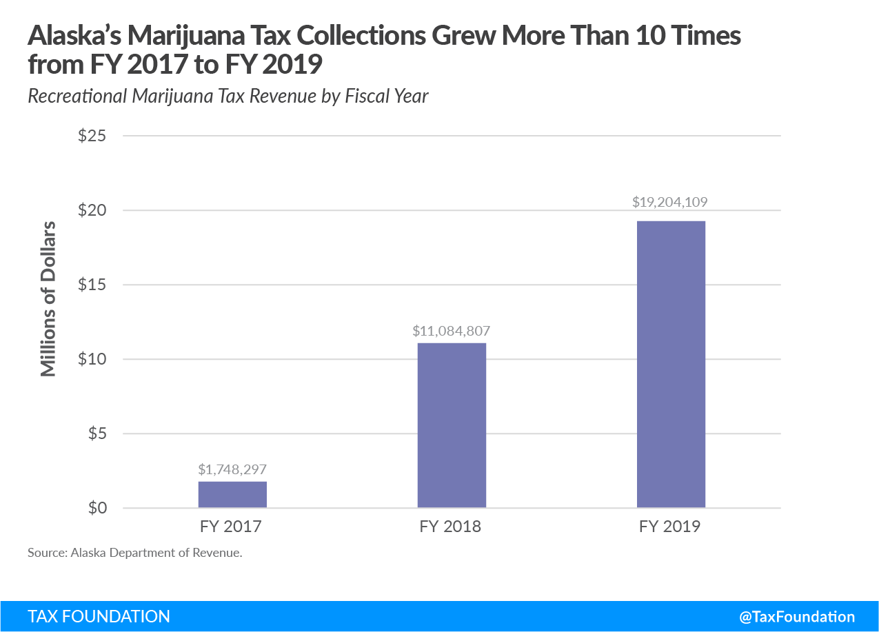 Alaska marijuana tax collections, recreational marijuana tax collections, cannabis tax collections