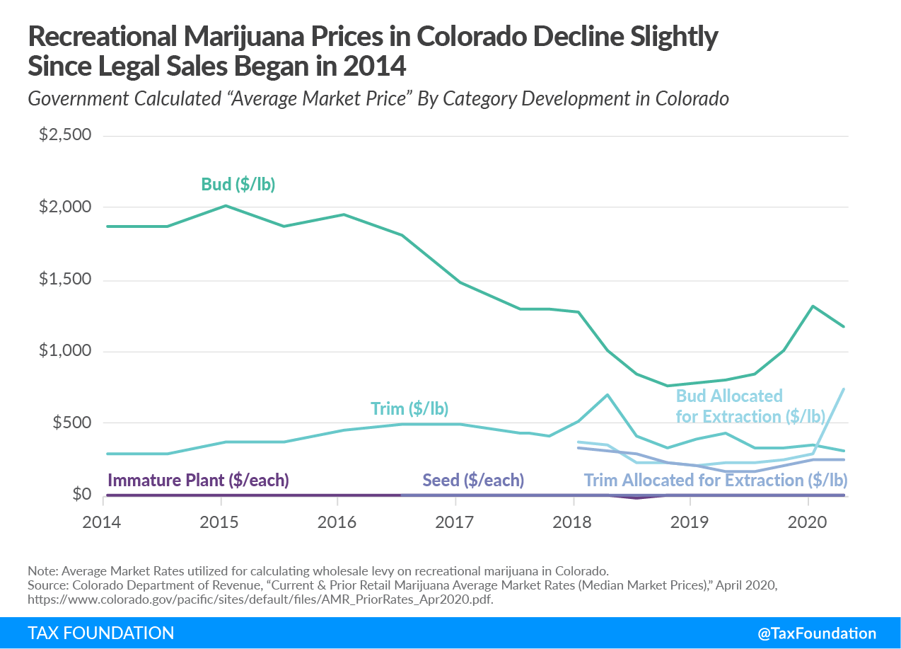 recreational marijuana prices in colorado decline slightly due to legal sales, recreational marijuana tax revenue Colorado, cannabis