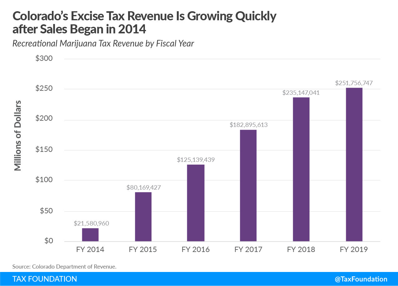 Colorado excise tax revenue, Colorado recreational marijuana tax revenue, cannabis tax revenue
