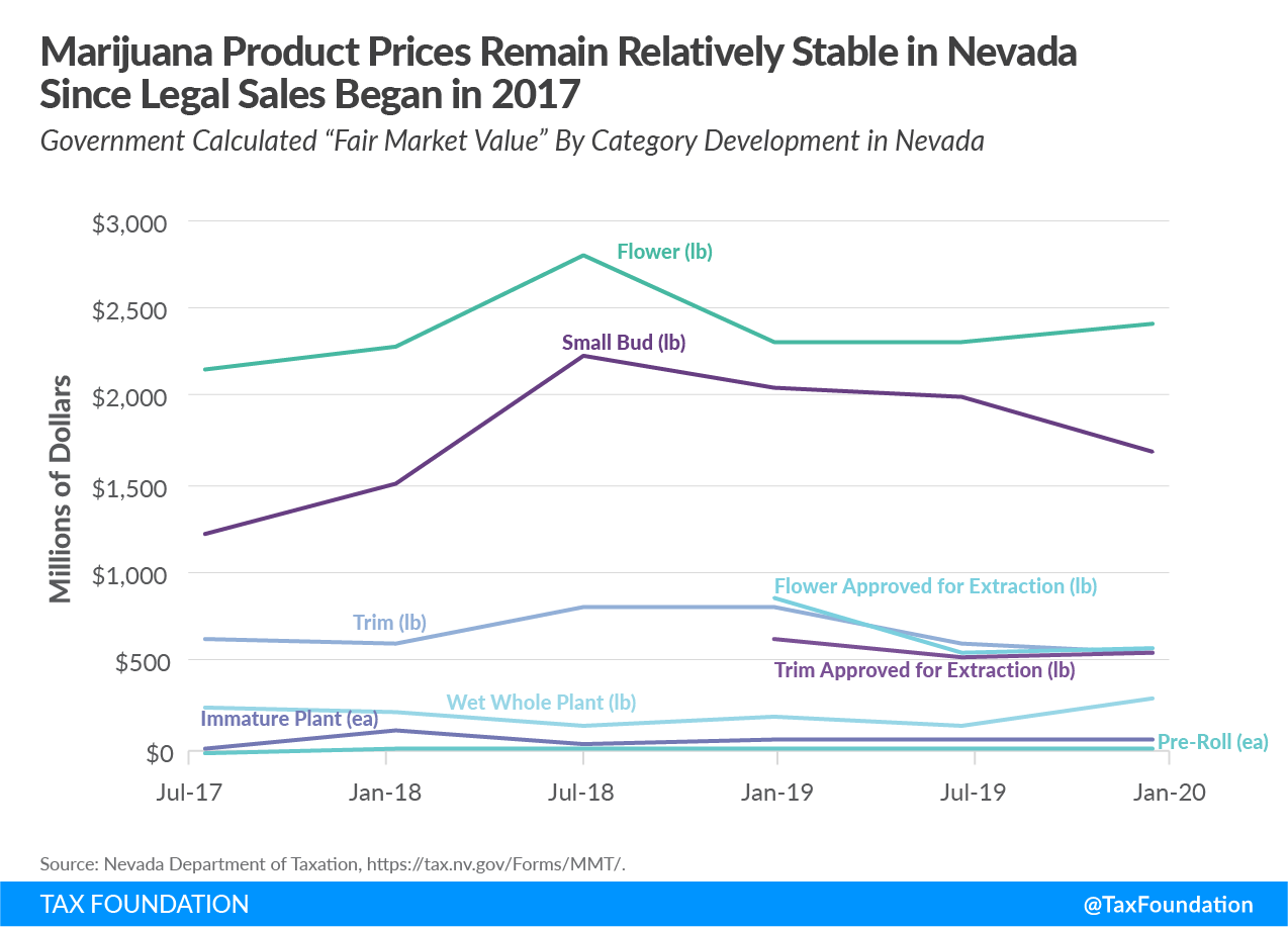 Recreational marijuana tax, marijuana product prices remain stable in Nevada cannabis tax