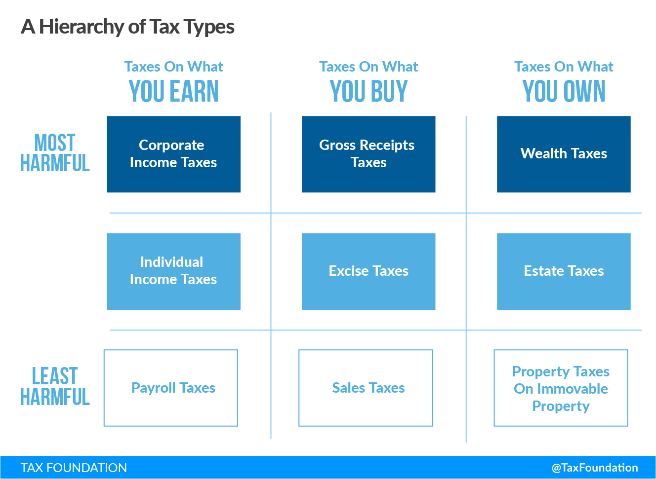 A Hierarchy of Tax Types, What are the basic economic impact of taxes? tax economic impact Basic tax types