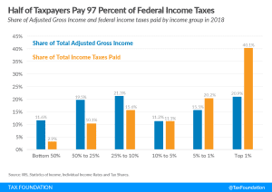 Half of Taxpayers Pay 97 Percent of Federal Income Taxes