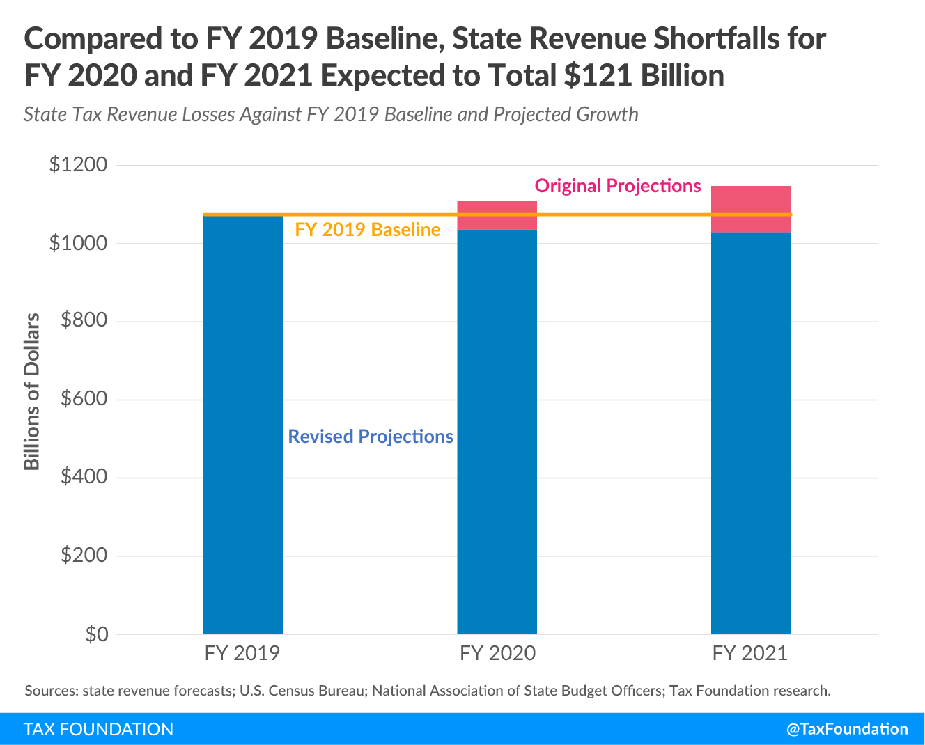 state revenue forecasts, state budget forecasts, projected state revenue losses
