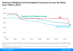 Statutory Weighted and Unweighted Corporate Income Tax Rates from 1980 to 2019