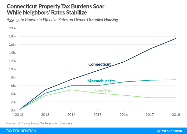 Connecticut Property Tax Limitations: What CT Can Learn from Neighbors