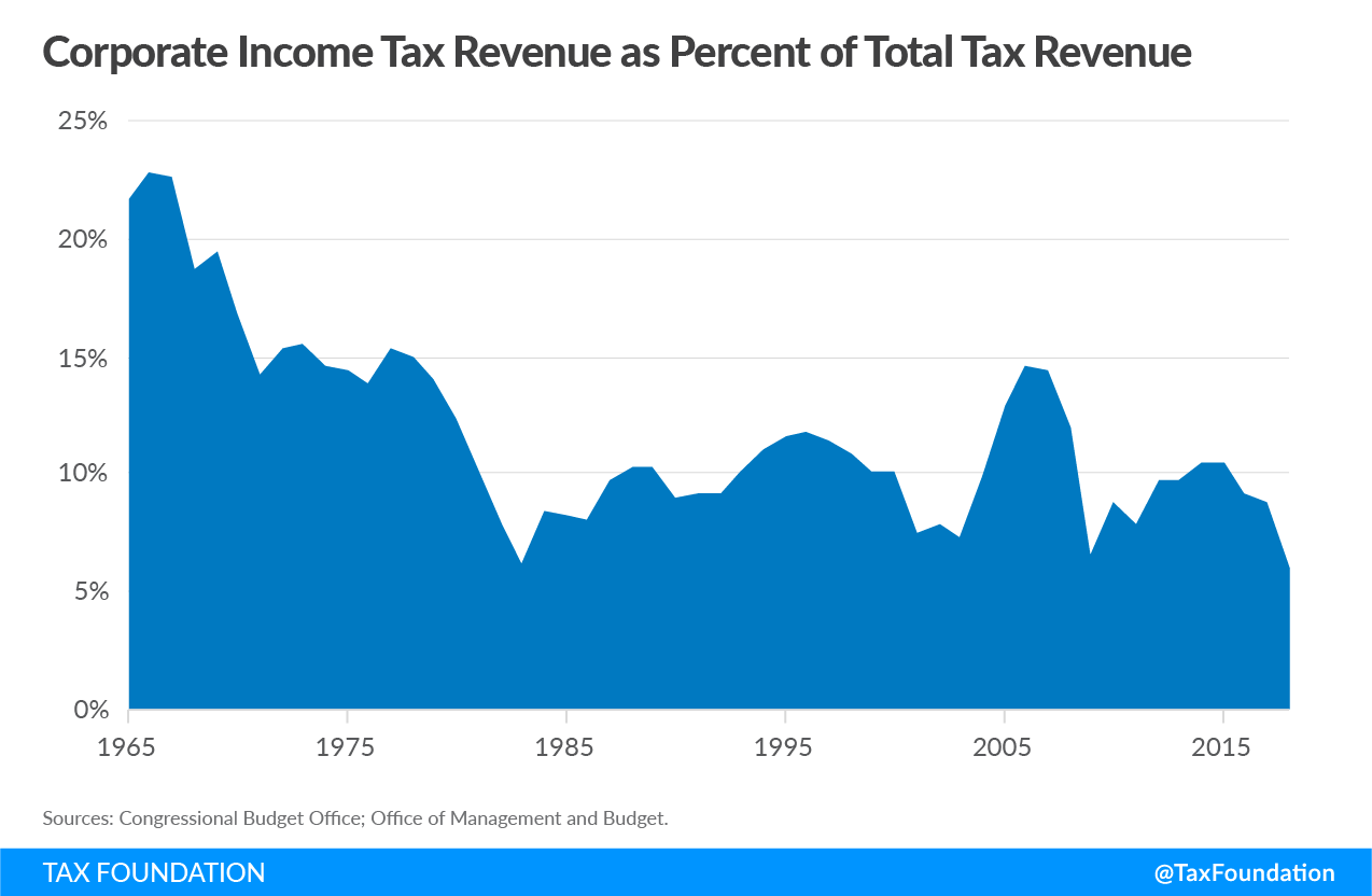 corporate income tax revenue