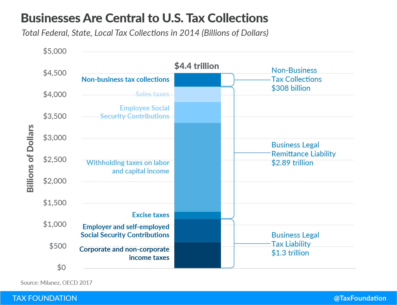 Businesses Are Central to US Tax Collections