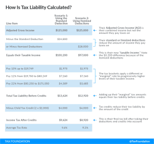 Tax credit definition and Tax Basics - How Is Tax Liability Calculated