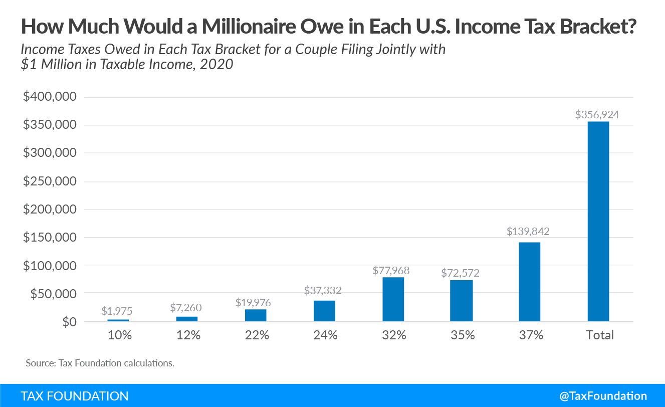How Much Would a Millionaire Owe in Each Income Tax Bracket? Individual income tax, progressive tax system