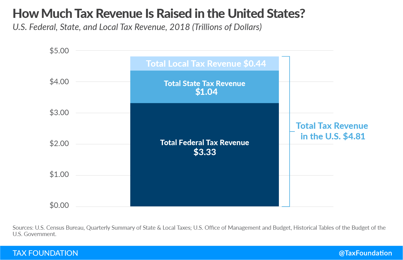 How much tax revenue is raised in the U.S. sources of government revenue in the United States, tax government revenue