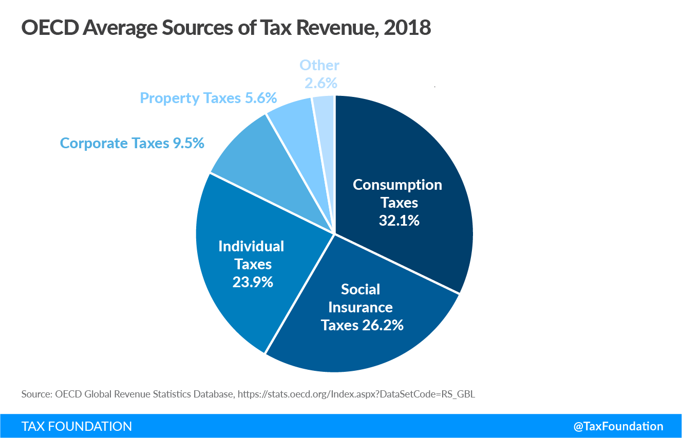 OECD Average Sources of Tax Revenue 2018
