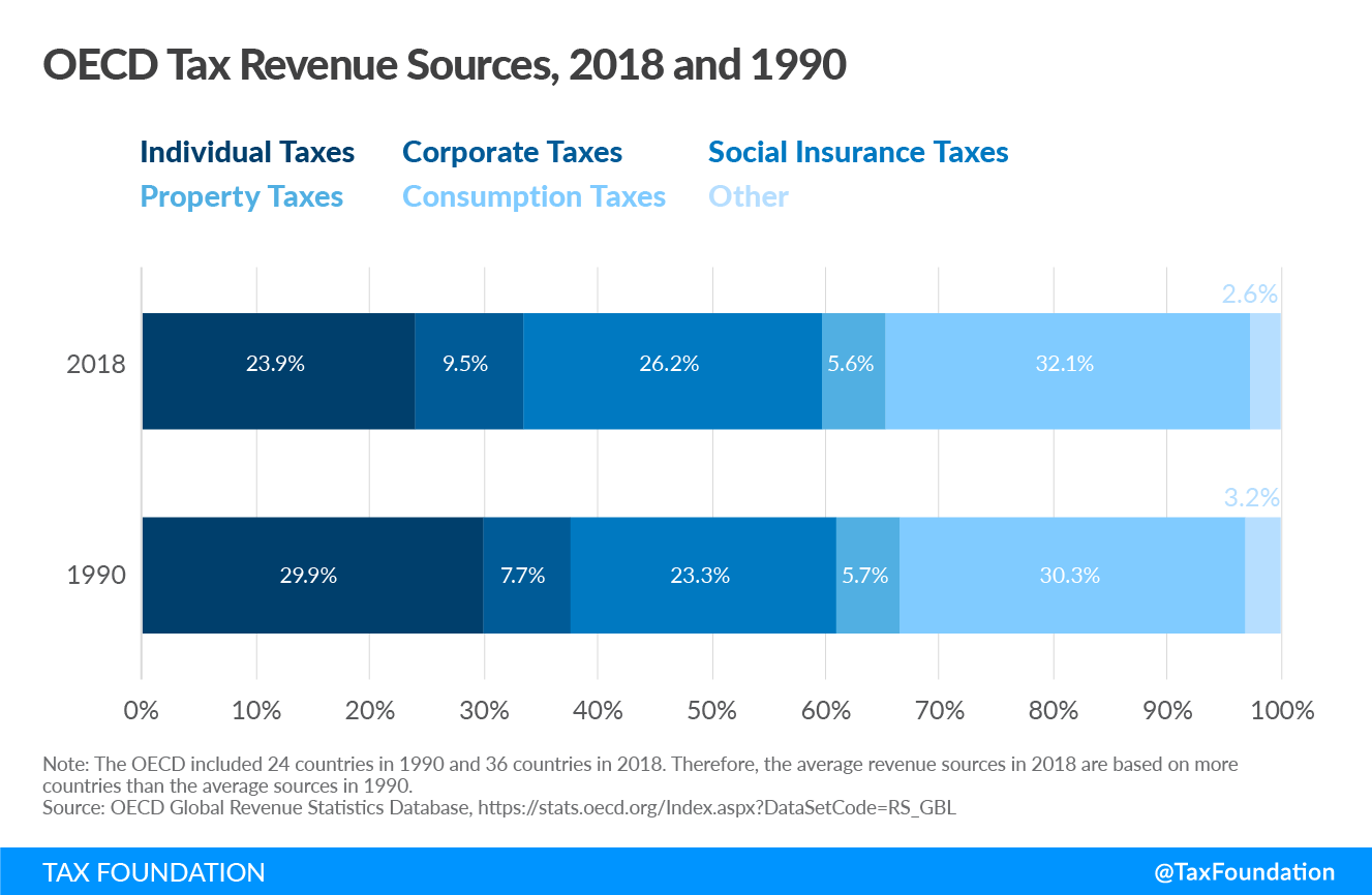 OECD Tax Revenue Sources 2018 and 1990