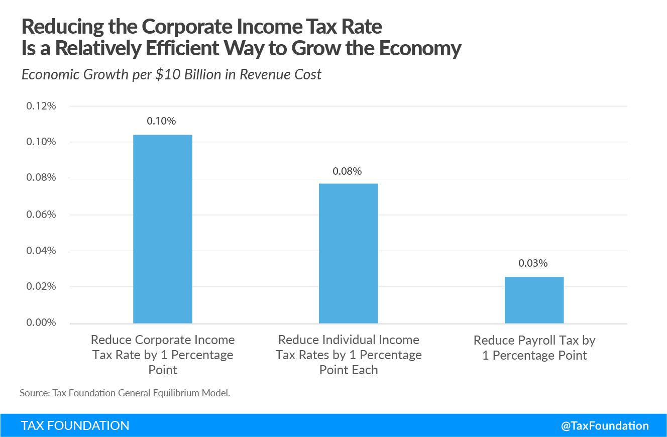 Reducing the Corporate Income Tax Rate Is an Efficient Way to Grow the Economy