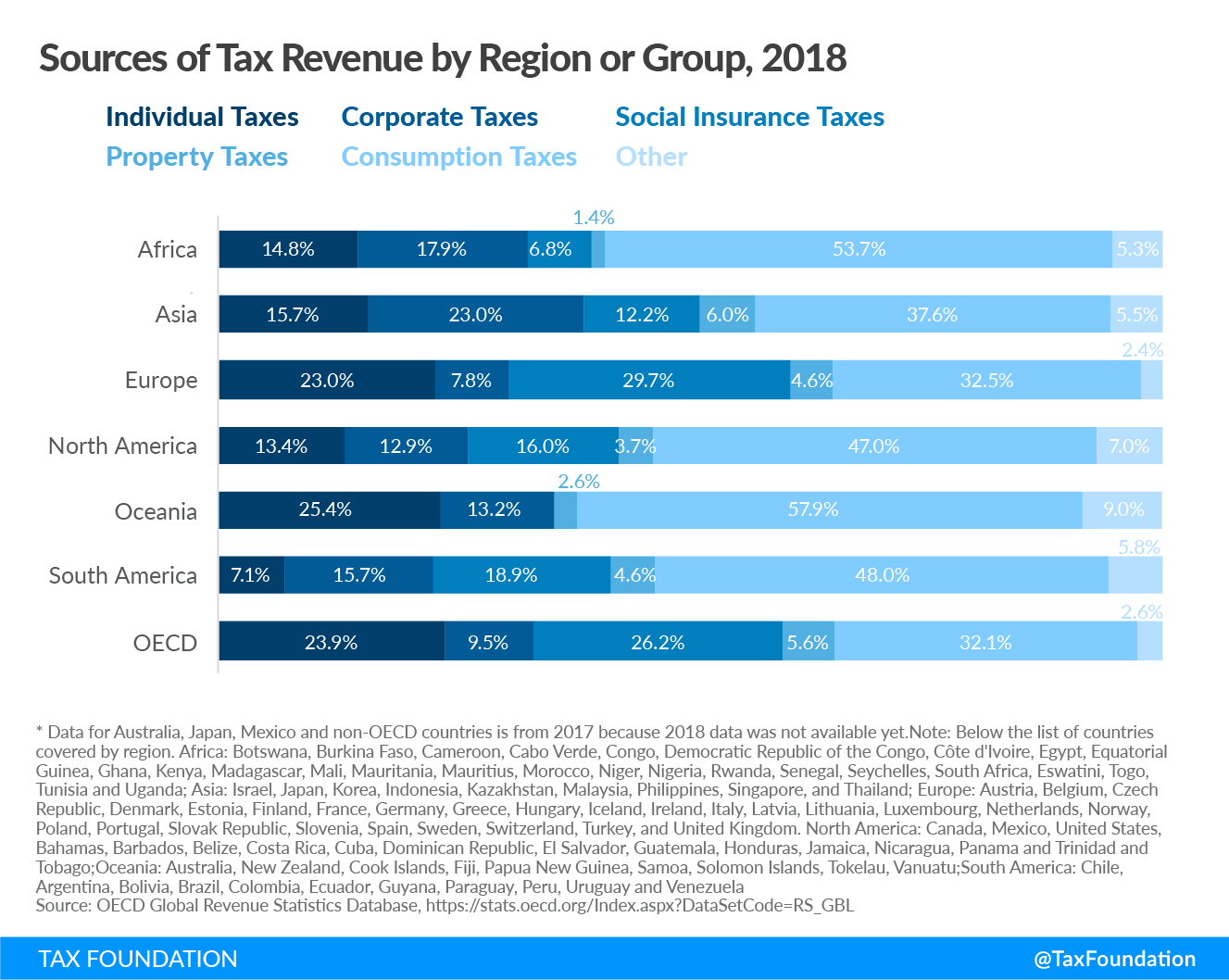 Sources of Tax Revenue by Region or Group 2018
