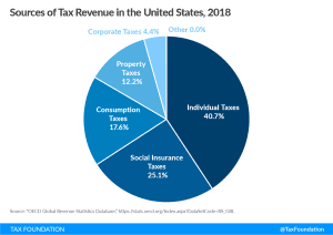 Individual income tax Sources of Tax Revenue in the United States