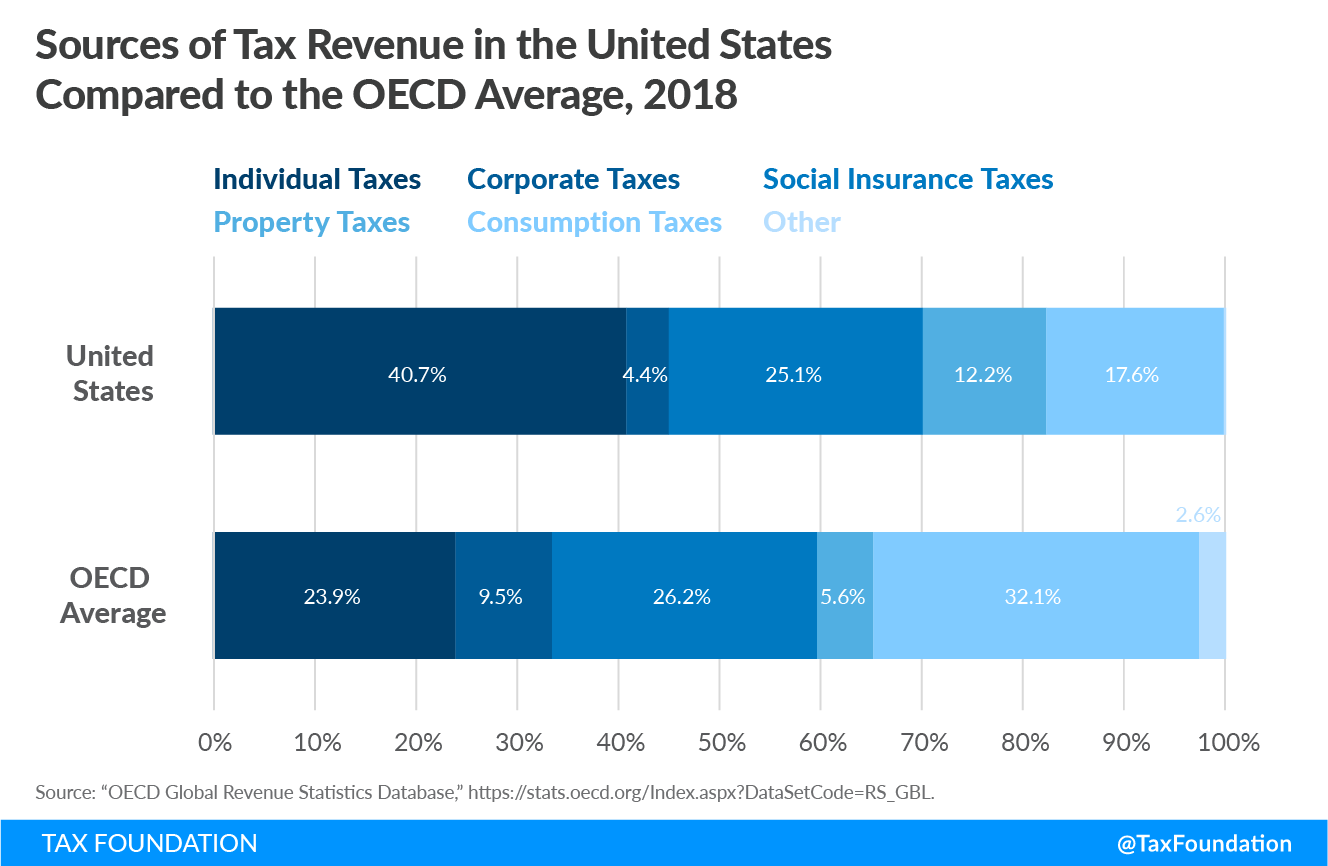 Sources of Tax Revenue in the United States Compared to the OECD Average, 2018