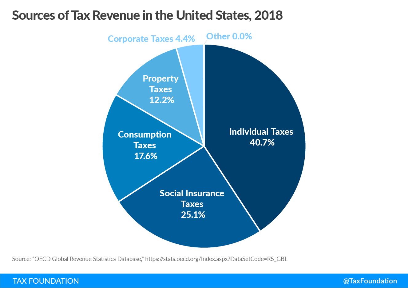 Income tax basics