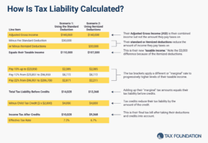 How Is Tax Liability Calculated?